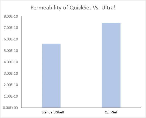 Figure 6 Permeability analysis of Standard shell vs. AdBond QuikSet